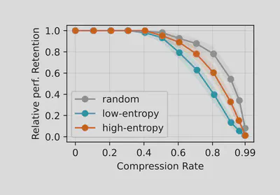 Random sentence selection retains more of the full-trace accuracy than either entropy-based selector (gpt-oss-20b, AIME25).