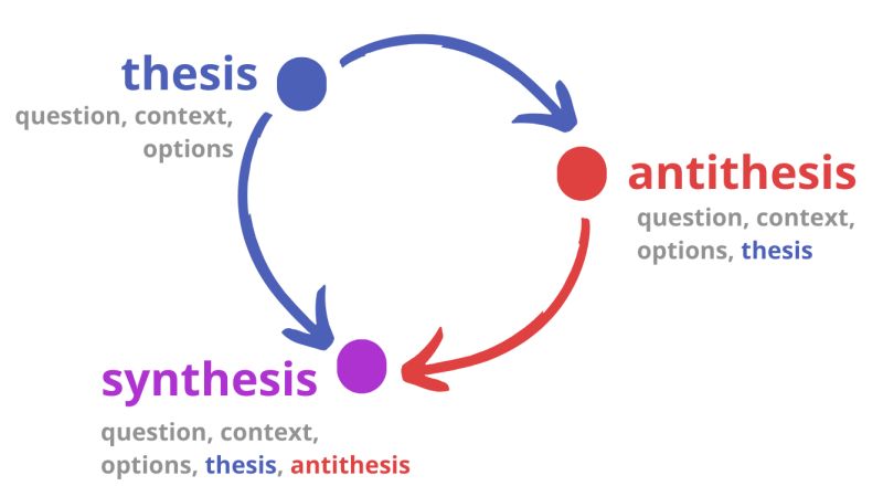 The thesis–antithesis–synthesis pipeline.