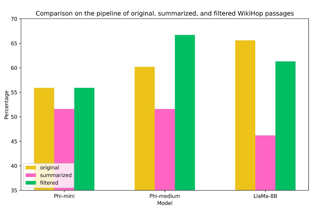 Original vs. summarized vs. filtered context on WikiHop.