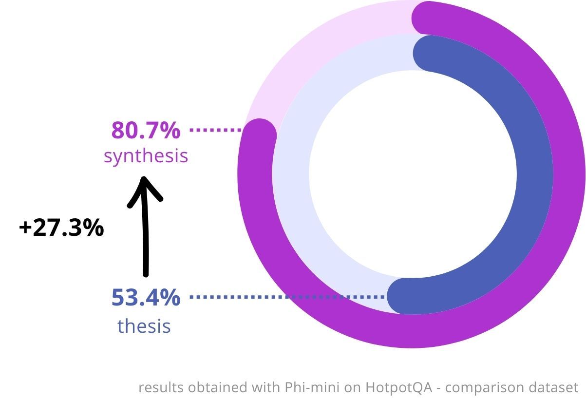 From 53.4% to 80.7% on HotpotQA with Phi-mini (+27.3%).