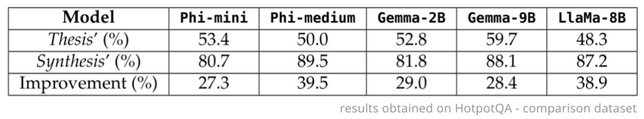 Accuracy improvements across models on HotpotQA.