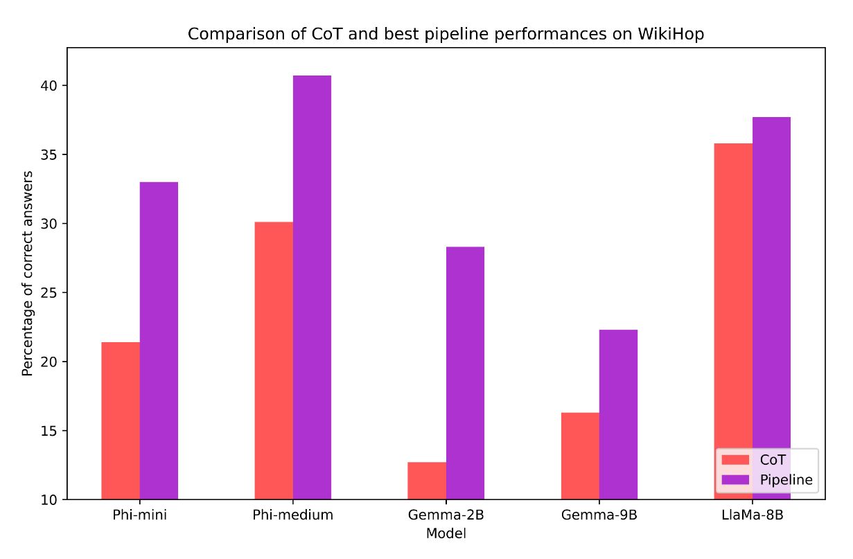 CoT vs. pipeline on WikiHop across all models.