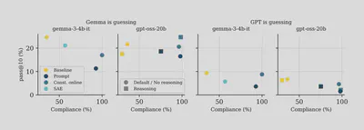 Rule compliance versus how often a model judge guesses the target within 10 tries (pass@10).